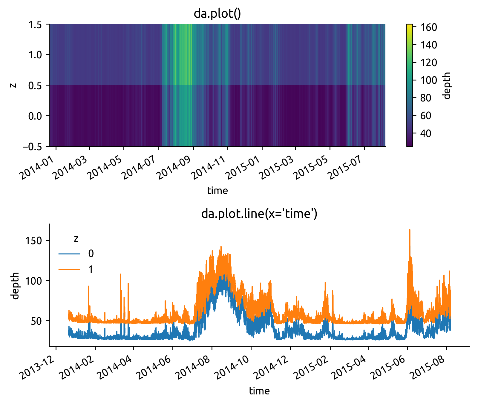 xarray-multiple-line
