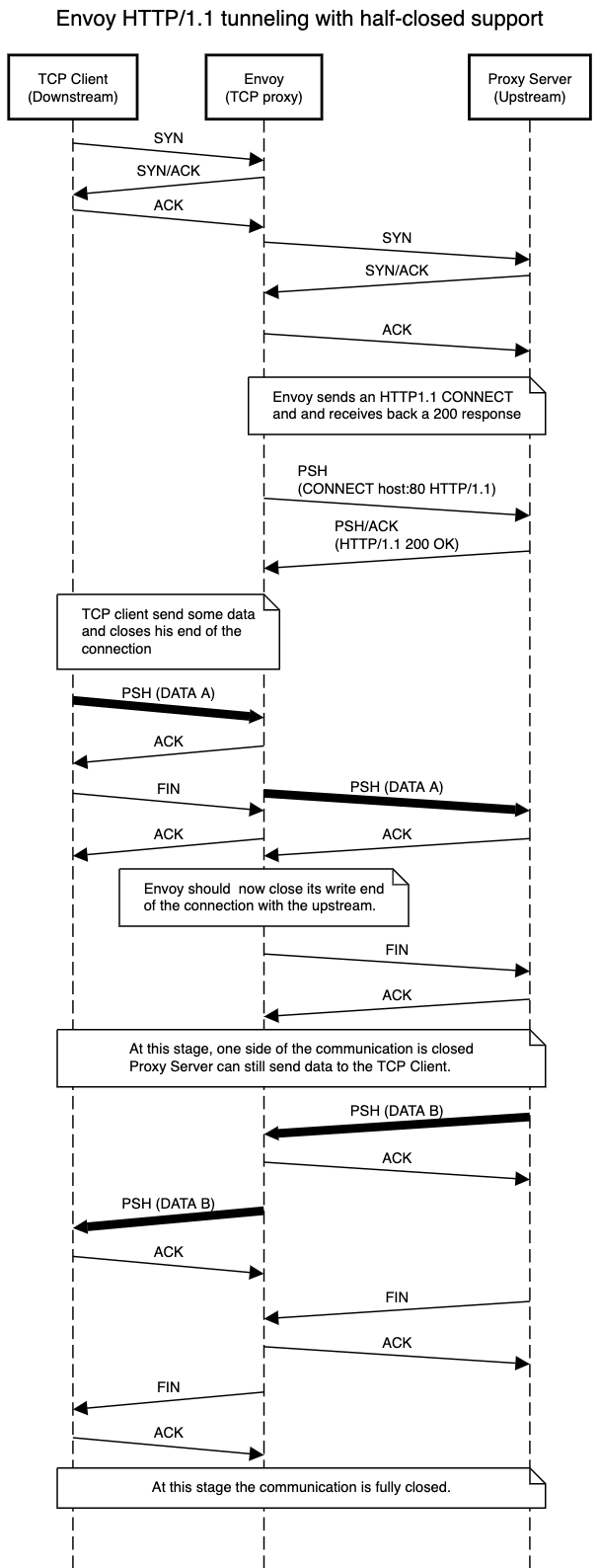 envoy-http1-tunneling