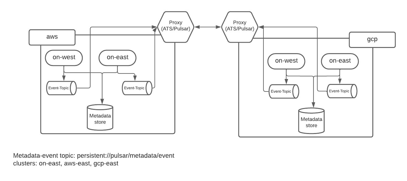 global metadata store -2