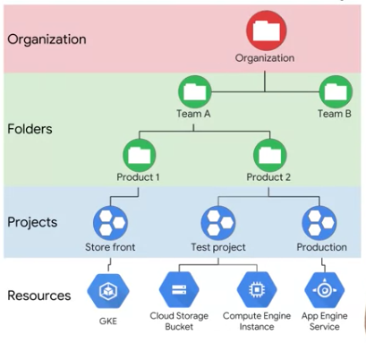 gcp-hierarchy-409x383