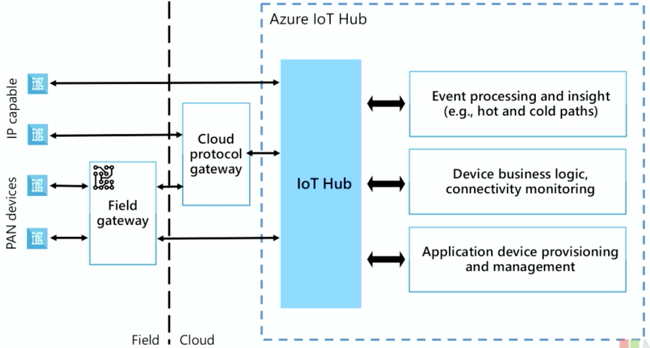 iot-azure-arch-650x348-75kb