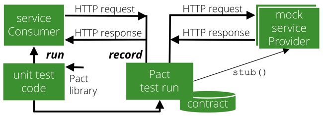 pact-mock-diagram-650x234-40214