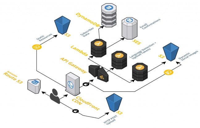 serverless-aws-flow-648x416-52875.jpg