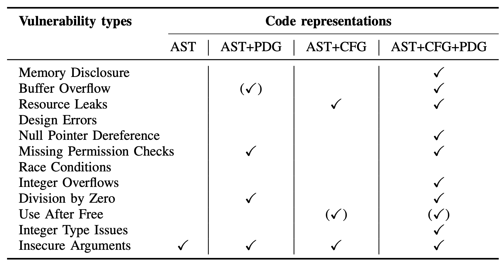 shiftleft io-vul-types