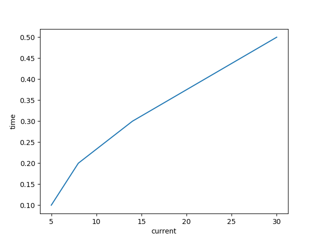 incorrect_current_plot