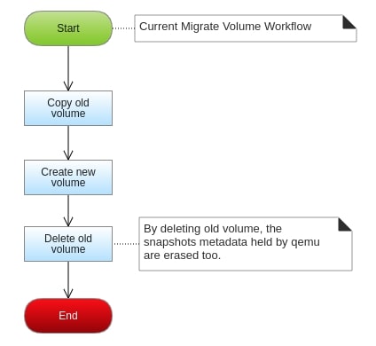 current-migrate-volume-workflow