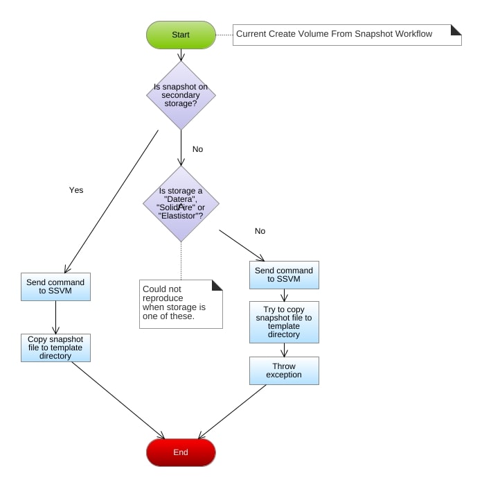 current-create-volume-from-snapshot-workflow