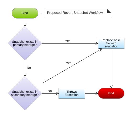 Proposed_Revert_Snapshot_Workflow