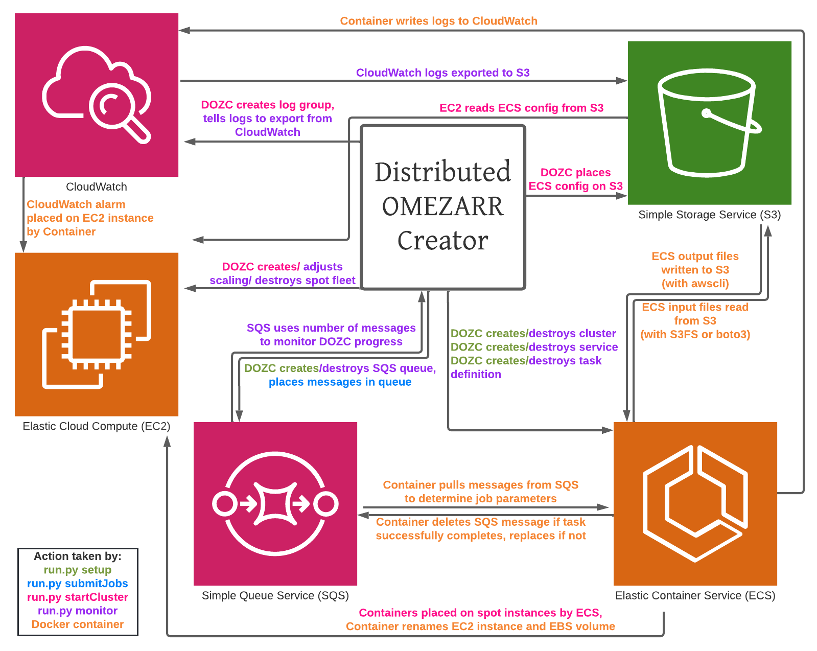 Distributed-OMEZarrCreator schematic