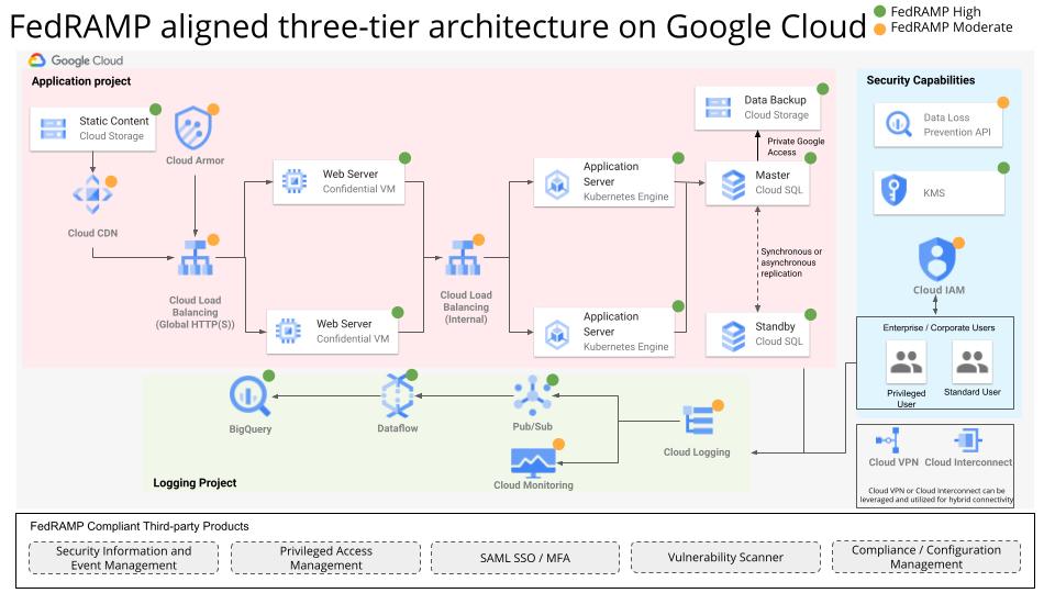 FedRAMP Aligned Three-Tier Architecture on GCP