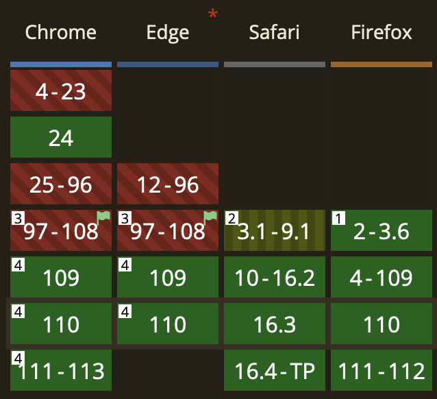 MathML support table from CanIUse