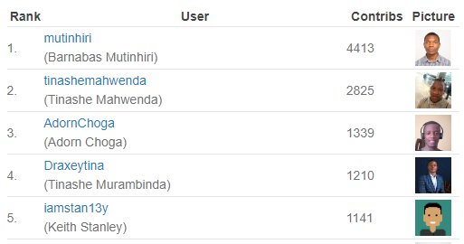 Contribution ranking