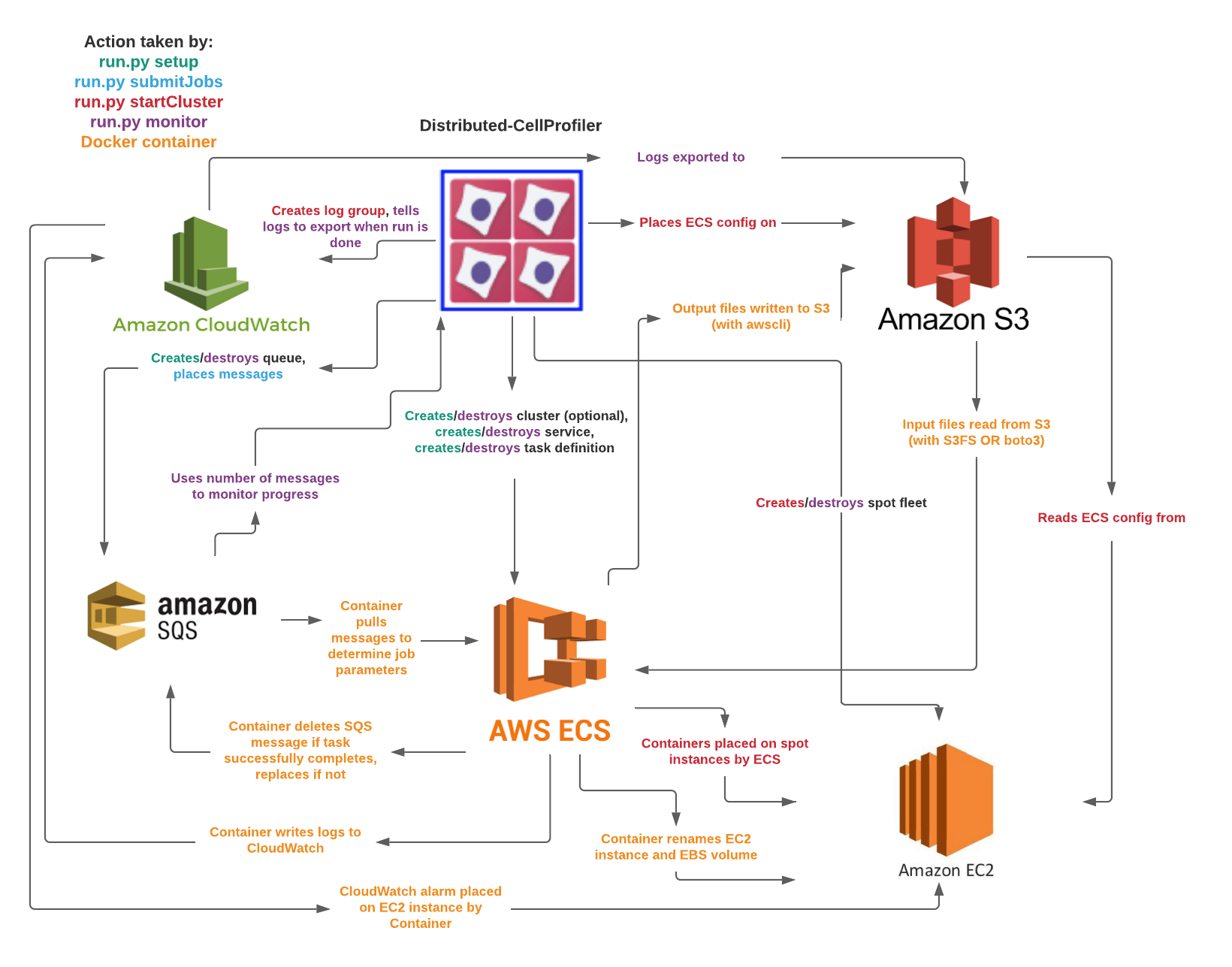DistributedCellProfiler