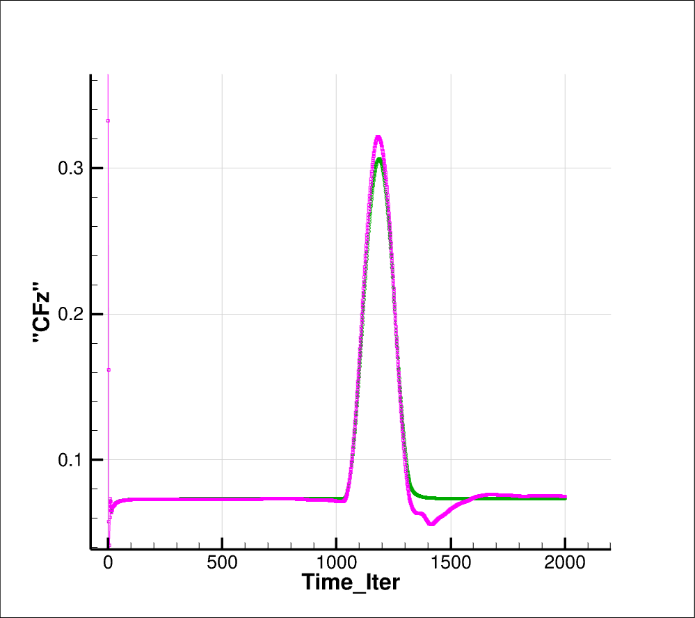 NACA0009_sin+gust+gridmovement2
