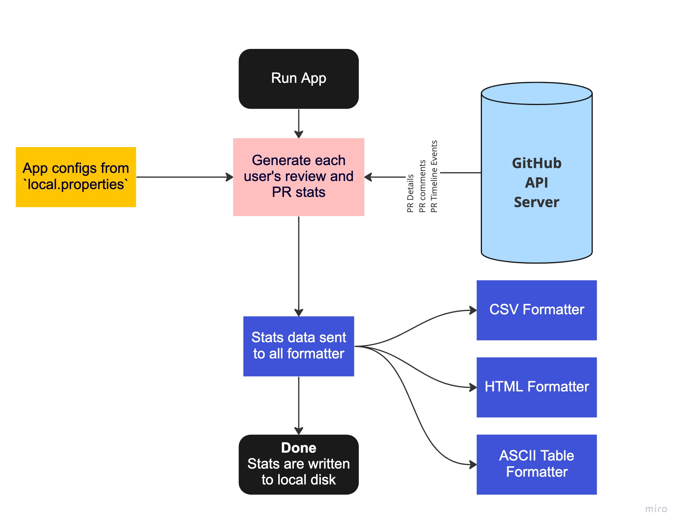 Stats Generator Flow