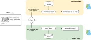How permissions and isolation are managed in Graylog