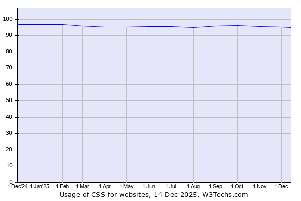 Historical trends in the usage of CSS
