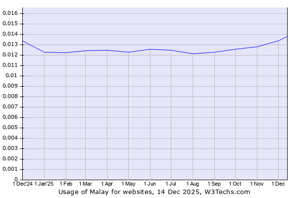 Historical trends in the usage of Malay