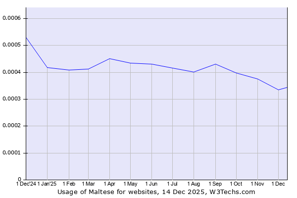 Historical trends in the usage of Maltese