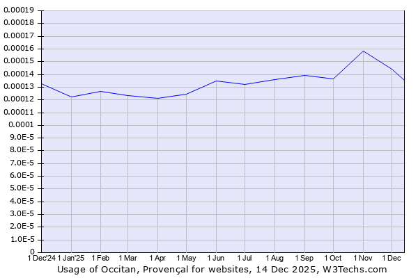 Historical trends in the usage of Occitan, Provençal