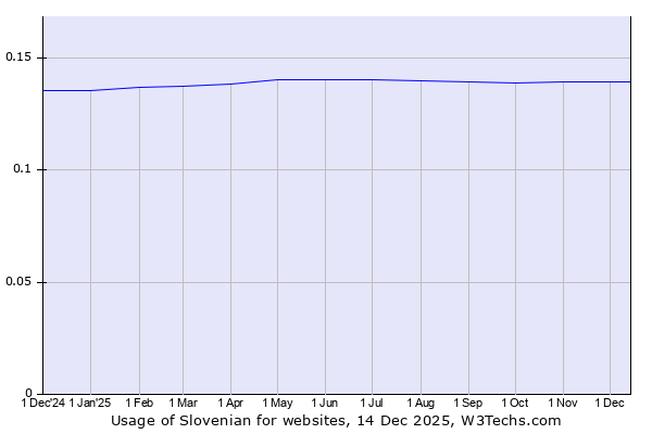 Historical trends in the usage of Slovenian