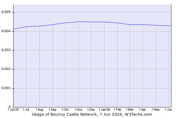 Historical trends in the usage of Bouncy Castle Network