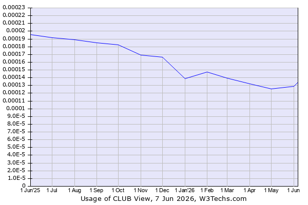 Historical trends in the usage of CLUB View
