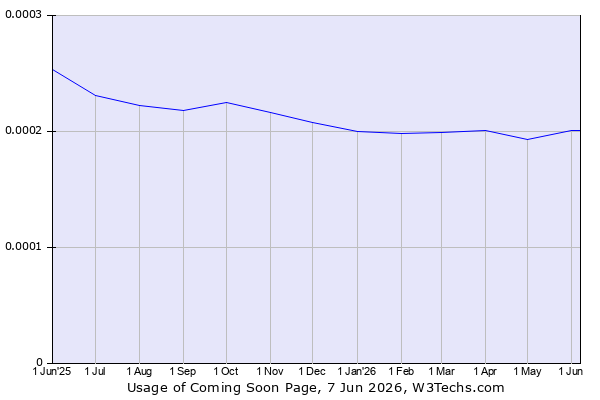 Historical trends in the usage of Coming Soon Page