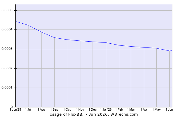 Historical trends in the usage of FluxBB