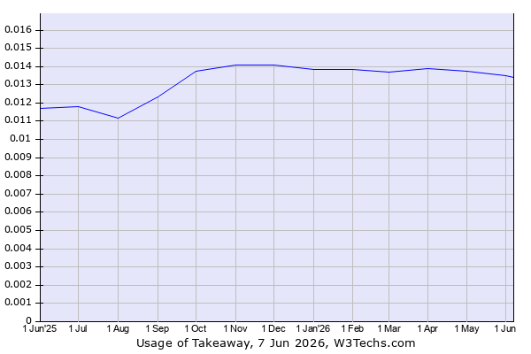 Historical trends in the usage of Takeaway