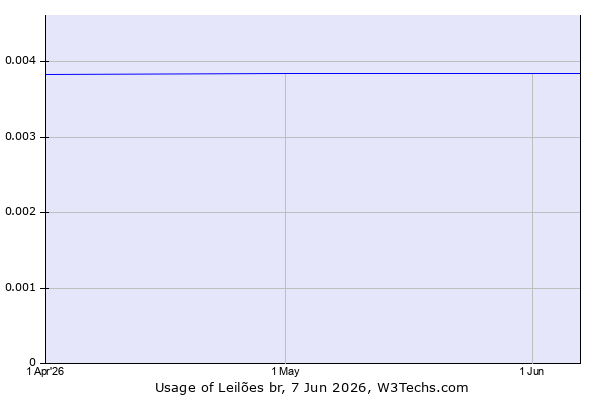 Historical trends in the usage of Leilões br