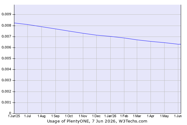 Historical trends in the usage of PlentyONE