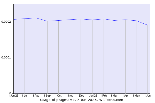 Historical trends in the usage of pragmaMx