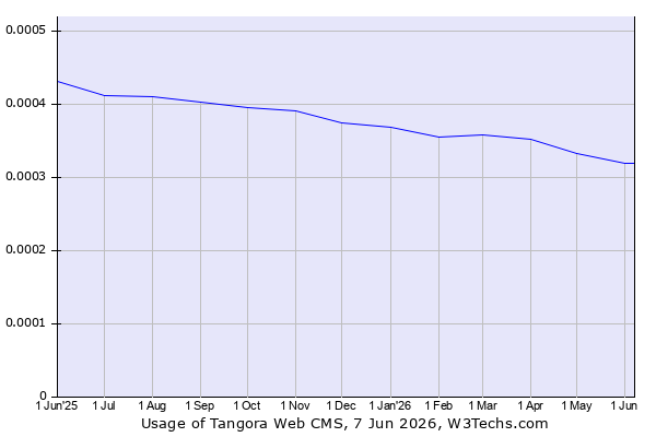 Historical trends in the usage of Tangora Web CMS