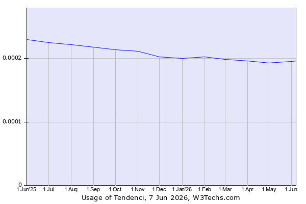 Historical trends in the usage of Tendenci
