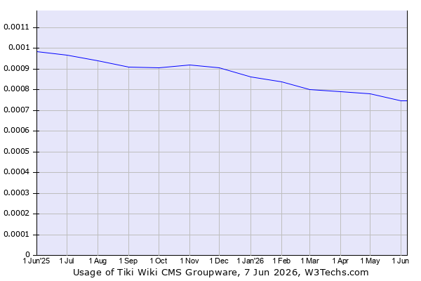 Historical trends in the usage of Tiki Wiki CMS Groupware