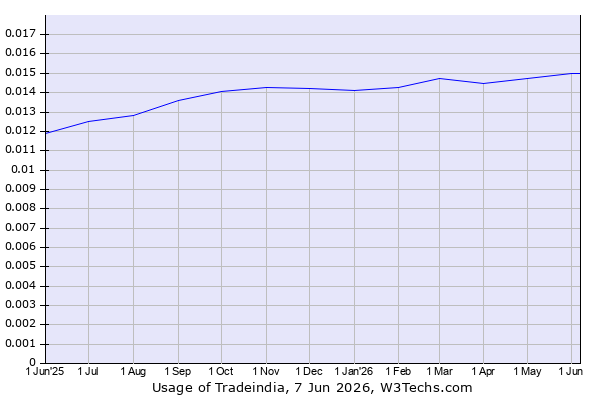 Historical trends in the usage of Tradeindia
