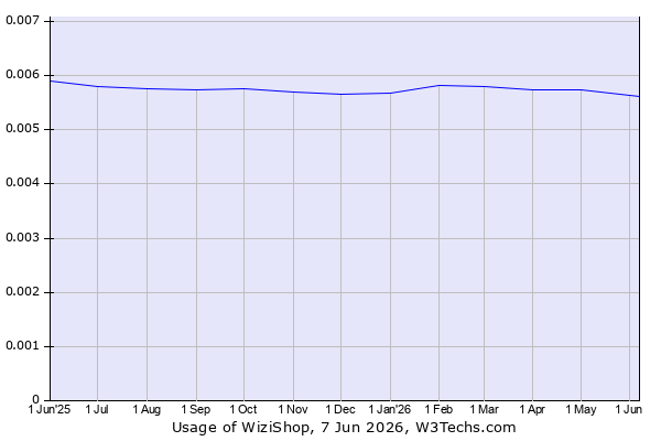 Historical trends in the usage of WiziShop