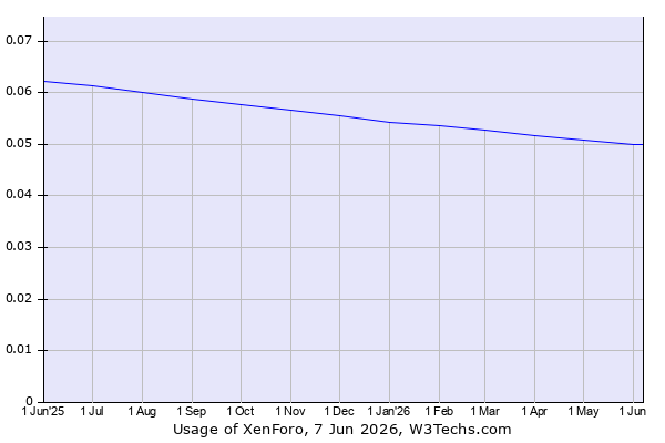 Historical trends in the usage of XenForo