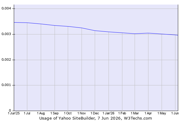 Historical trends in the usage of Yahoo SiteBuilder