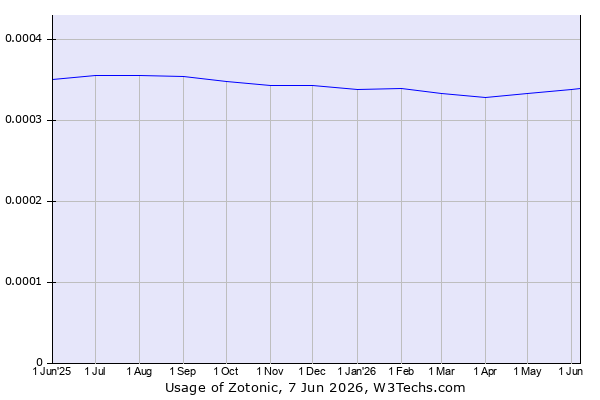 Historical trends in the usage of Zotonic