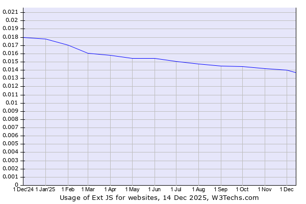 Historical trends in the usage of Ext JS
