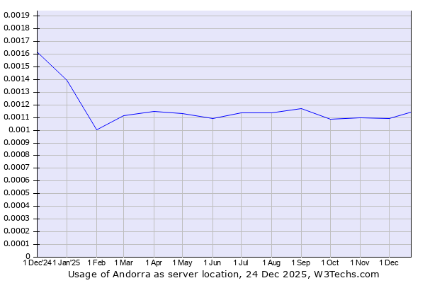 Historical trends in the usage of Andorra