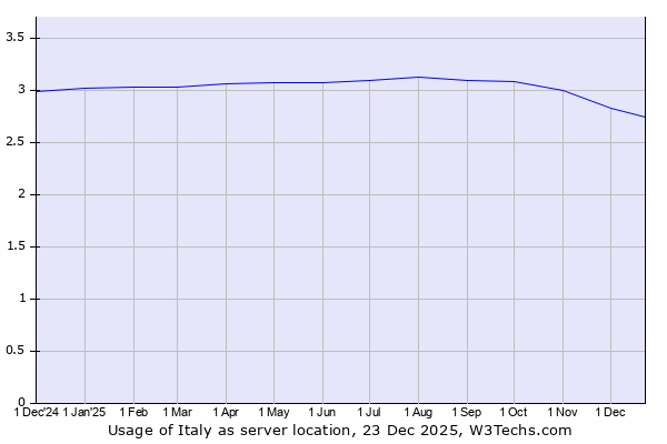 Historical trends in the usage of Italy