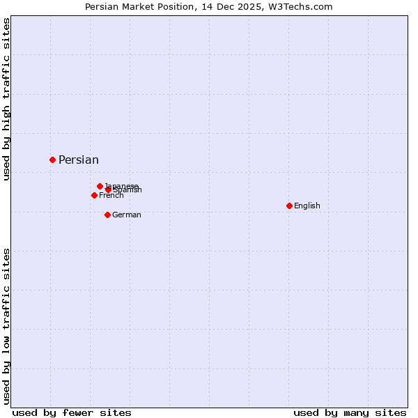 Market position of Persian