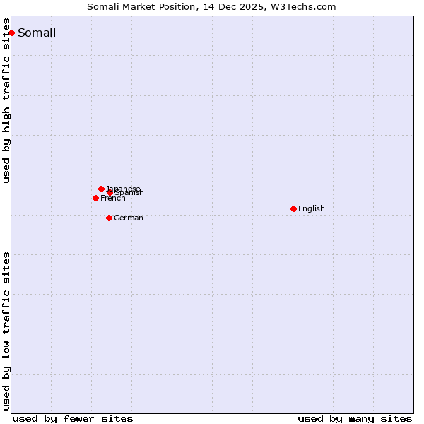 Market position of Somali
