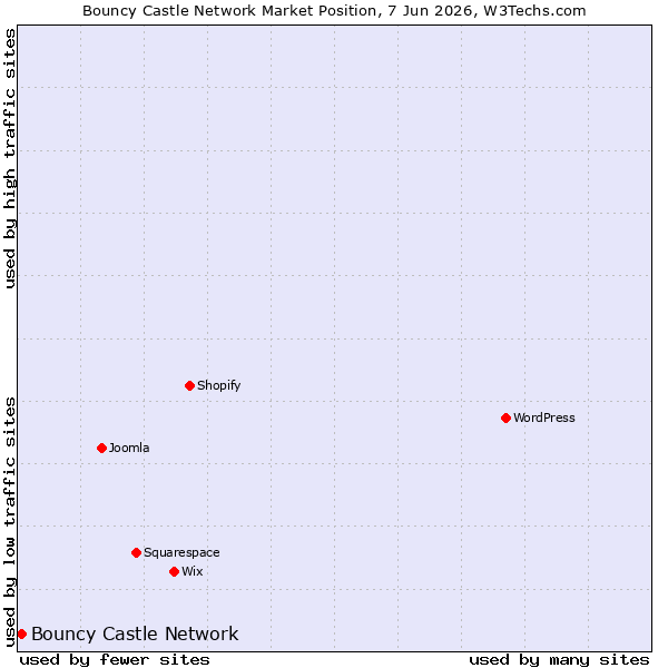 Market position of Bouncy Castle Network