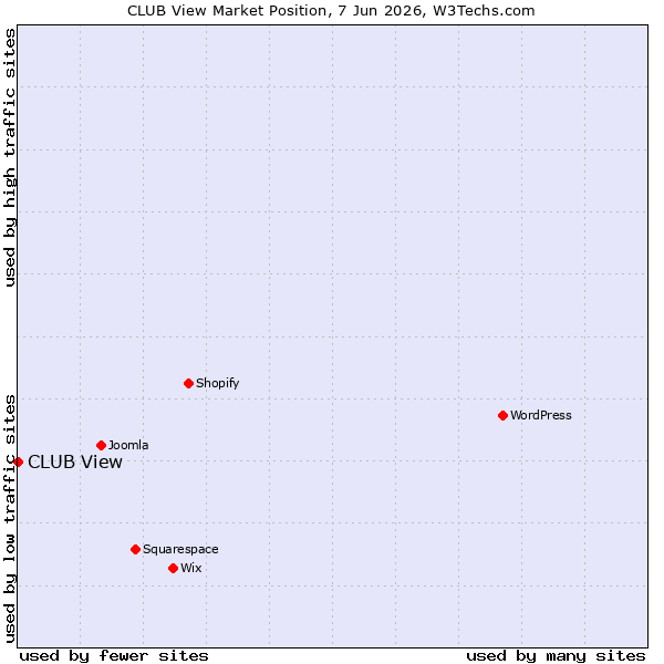 Market position of CLUB View