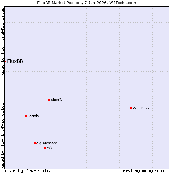 Market position of FluxBB