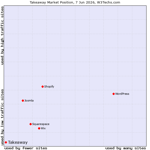 Market position of Takeaway